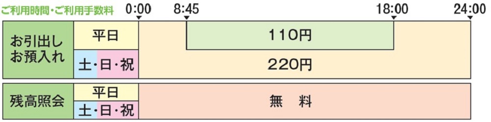 お預け入れ・お引き出し、残高照会