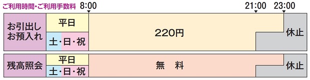 サービス内容・ご利用時間およびご利用手数料の概念図