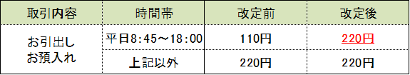 手数料改定図