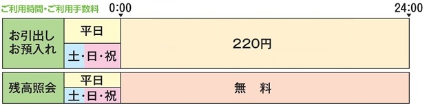 サービス内容・ご利用時間およびご利用手数料の概念図