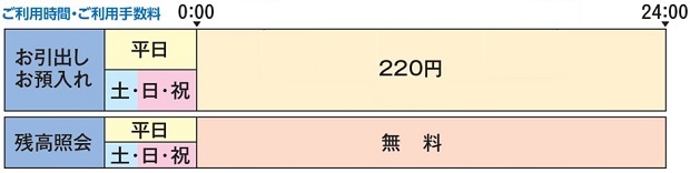 サービス内容・ご利用時間およびご利用手数料の概念図