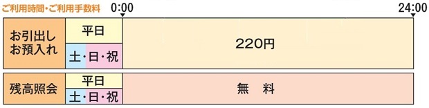 サービス内容・ご利用時間およびご利用手数料の概念図