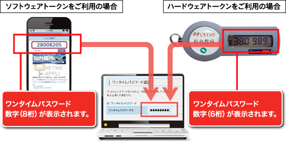 ワンタイムパスワードのご利用イメージ