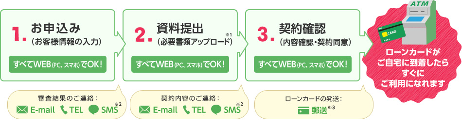 1.お申込み すべてWEB（PC、スマホ）でOK！ 2.資料提出（必要書類アップロード）※1 すべてWEB（PC、スマホ）でOK！ 3.契約確認（内容確認・契約同意） すべてWEB（PC、スマホ）でOK！ ローンカードがご自宅に到着したらすぐにご利用になれます