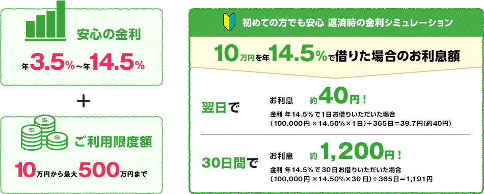 安心の金利 年3.5％～年14.5％ + ご利用限度額10万円から最大500万円まで 初めての方でも安心 返済時の金利シミュレーション 10万円を年14.5％で借りた場合のお利息額 翌日で お利息約40円！ 30日間で お利息約1,200円！