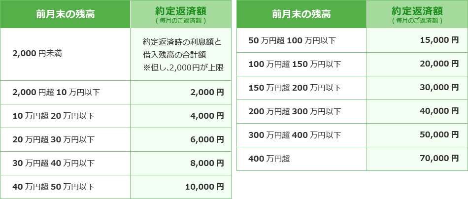 毎月末の残高 約定返済額（毎月のご返済額）