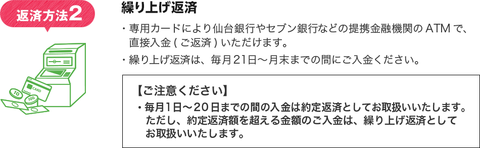 返済方法 2繰り上げ返済 ・専用カードにより仙台銀行やセブン銀行などの提携金融機関のATMで、直接入金(ご返済)いただけます。・繰り上げ返済は、毎月21日～月末までの間にご入金ください。 【ご注意ください】・毎月1 日～2 0 日までの間の入金は約定返済としてお取扱いいたします。　ただし、約定返済額を超える金額のご入金は、繰り上げ返済としてお取扱いいたします。