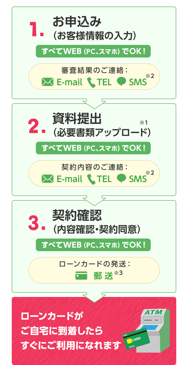 [1] お申込み [2] 必要書類のアップロード※2 [3] 契約内容の同意 ローンカードがご自宅に到着したらすぐにご利用になれます