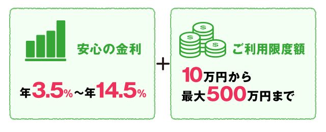 安心の金利 年3.5％～年14.5％＋ご利用限度額 10万円から最大500万円まで