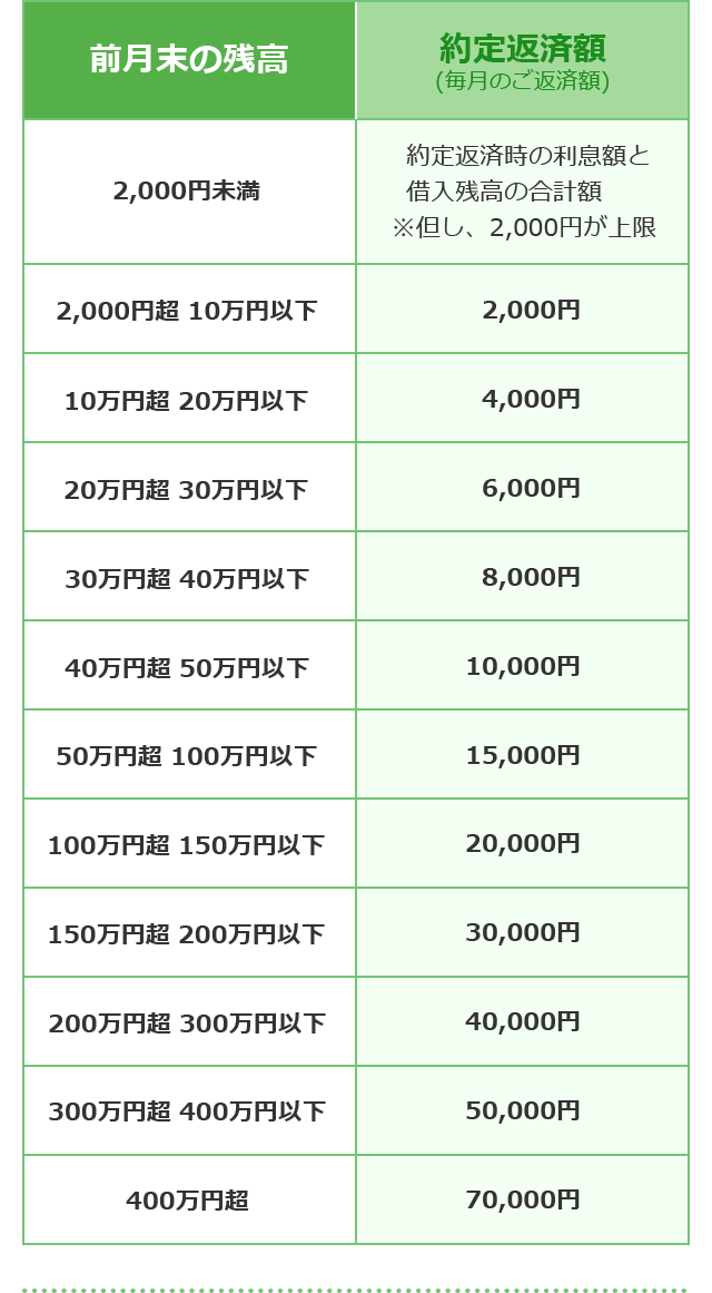 毎月末の残高 約定返済額（毎月のご返済額）