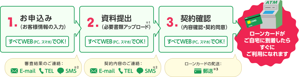 1.お申込みWEBでOK!審査は即日回答※1 審査結果のご連絡:E-mail 2.必要書類のアップロード※2 WEBでOK!契約内容のご連絡:E-mail 3.契約内容の同意WEBでOK!ローンカードの発送:郵送※3 ローンカードがご自宅に到着したらすぐにご利用になれます