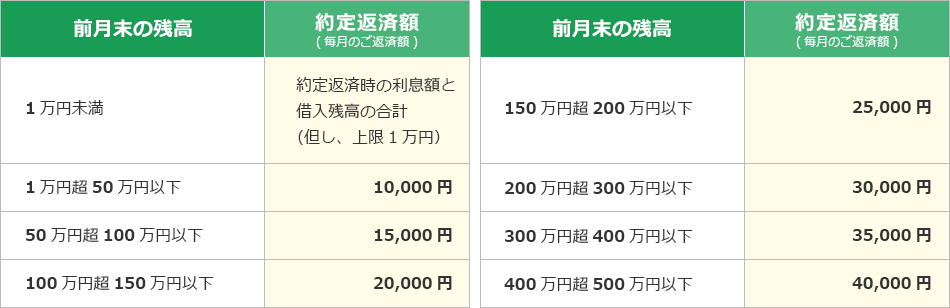 前月末の残高 約定返済額(毎月のご返済額) 前月末の残高 約定返済額(毎月のご返済額)