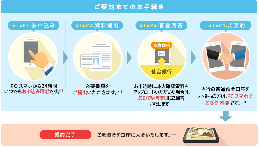 ご契約までのお手続き STEP1:お申込み PC・スマホから24時間 いつでもお申込み可能です。※1 STEP2:資料提出 必要書類を ご提出いただきます。※2 STEP3:審査回答 お申込時に、本人確認資料をアップロードいただいた場合は、最短で翌営業日にご回答いたします。 STEP4:ご契約 当行の普通預金口座をお持ちの方は、PC・スマホでご契約可能です。※3 契約完了! ご融資金を口座に入金いたします。※4