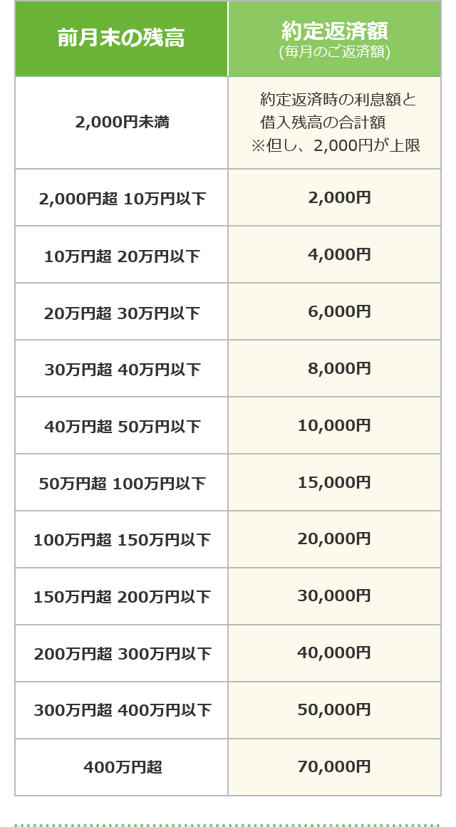 毎月末の残高 約定返済額（毎月のご返済額）