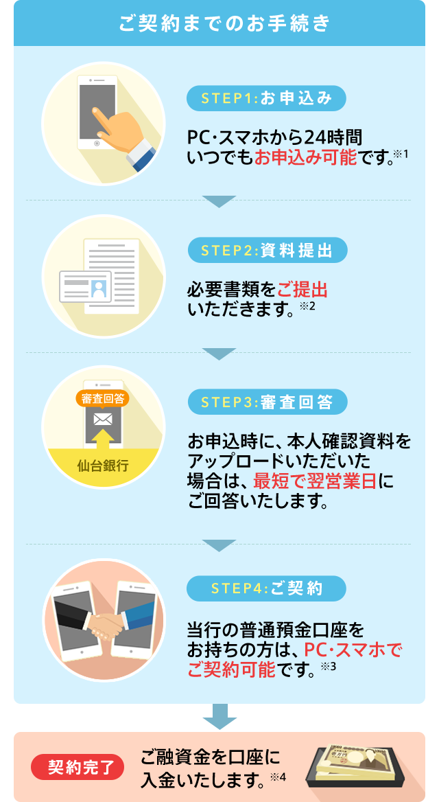 ご契約までのお手続き STEP1:お申込み PC・スマホから24時間 いつでもお申込み可能です。※１ STEP2:資料提出 必要書類を ご提出いただきます。※2 STEP3:審査回答 お申込時に、本人確認資料をアップロードいただいた場合は、最短で翌営業日にご回答いたします。 STEP4:ご契約 当行の普通預金口座をお持ちの方は、PC・スマホでご契約可能です。※3 契約完了！ ご融資金を口座に入金いたします。※4