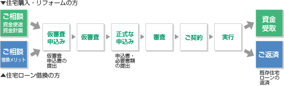 住宅ローンの手続きの流れ