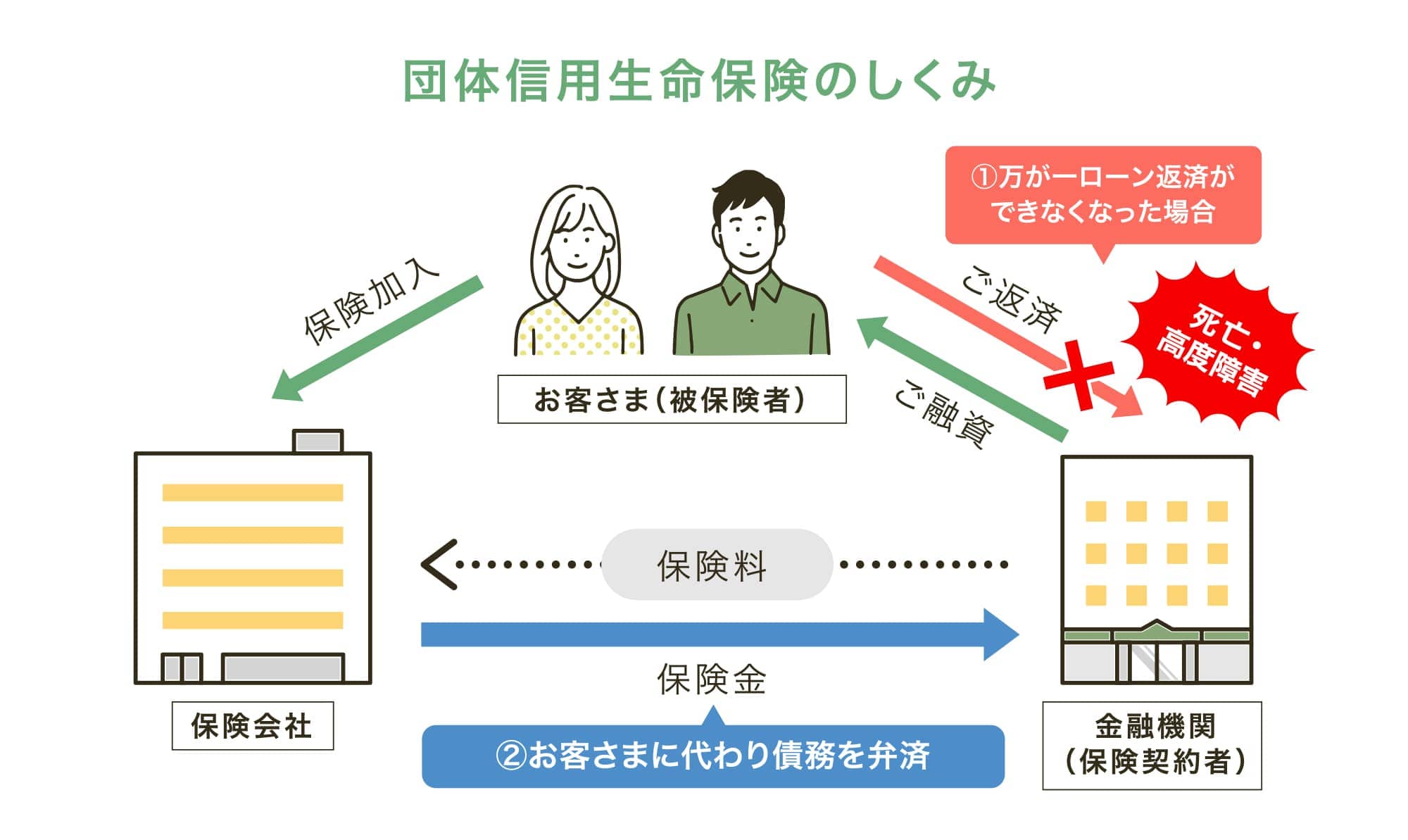 団体信用生命保険のしくみ