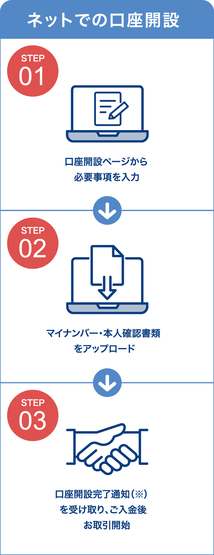 口座開設の流れ