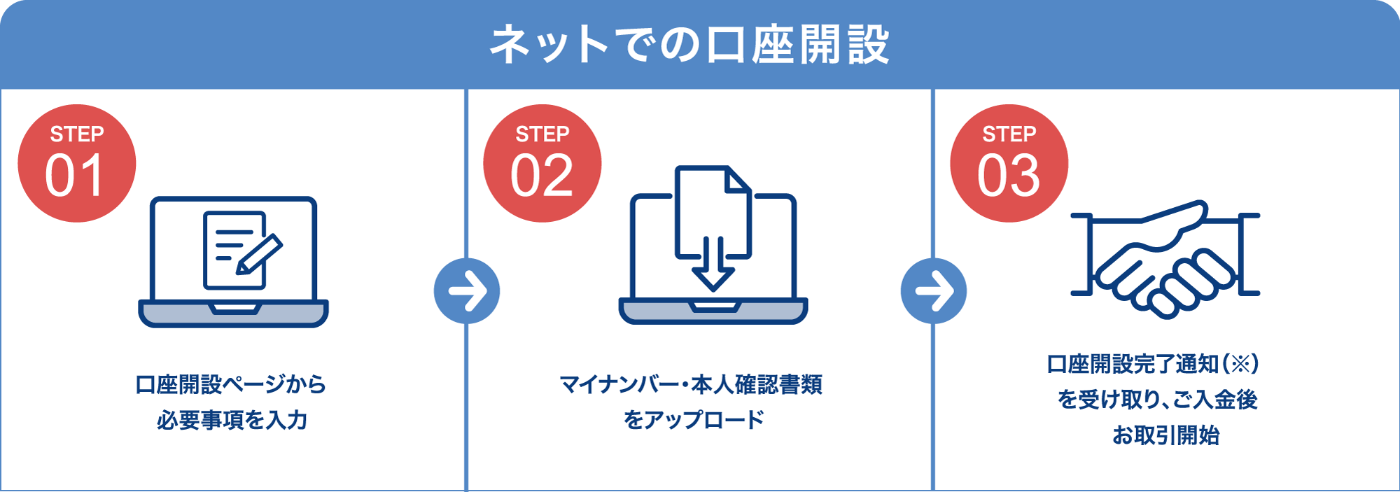 口座開設の流れ