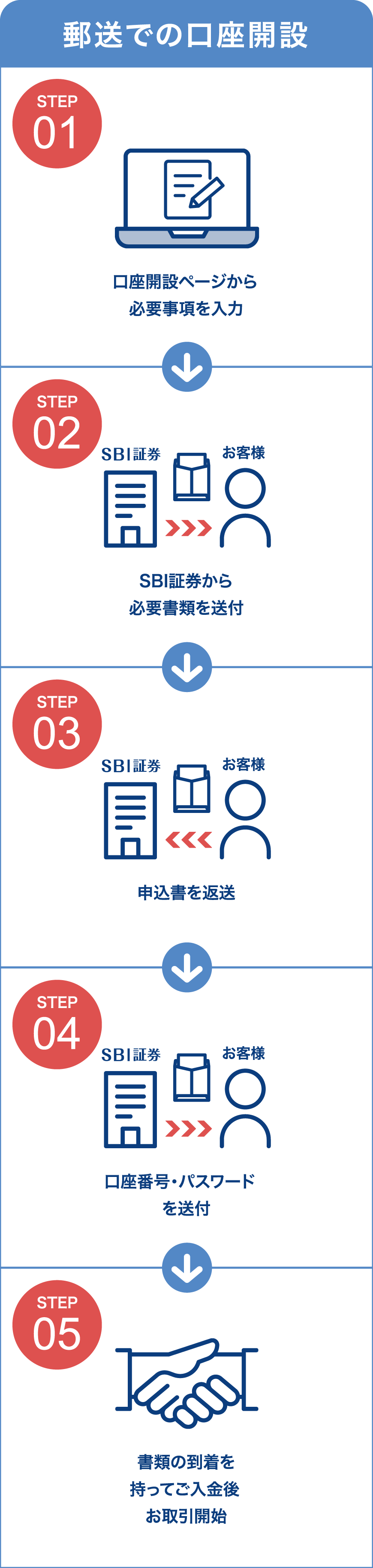 郵送での口座開設