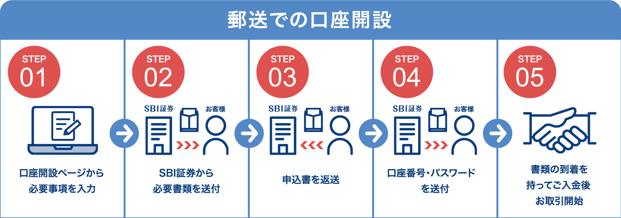 郵送での口座開設